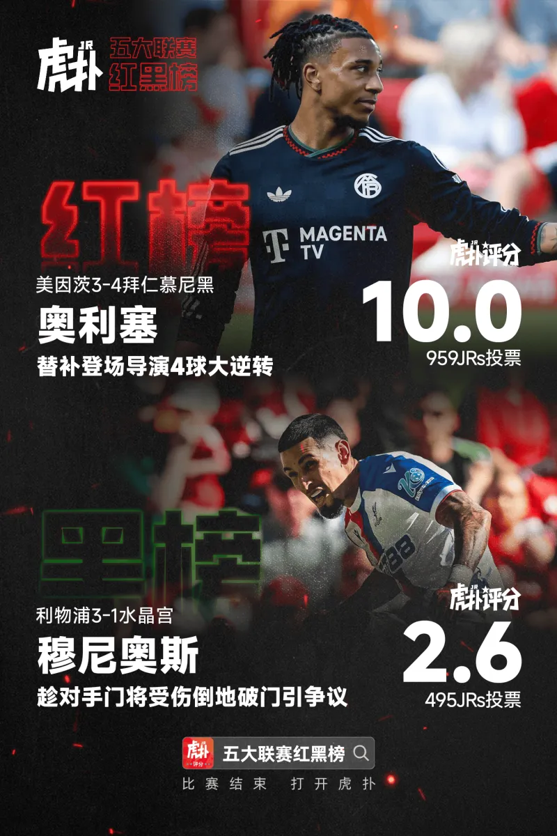 开云-【红黑榜】奥利塞导演4球逆转当选；穆尼奥斯破门引争议